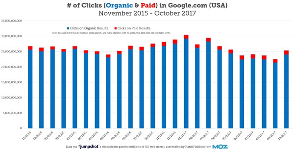 procentaj click-uri platite vs click-uri organice